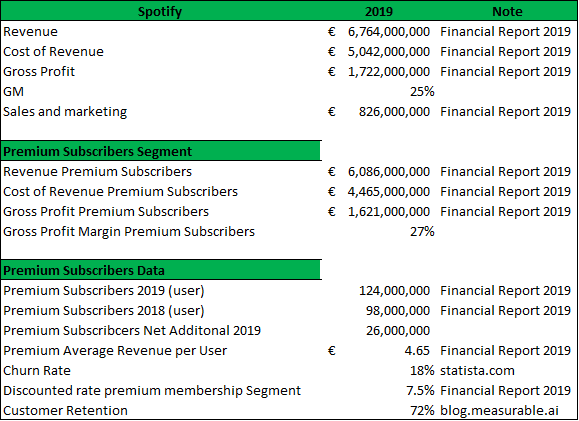 Spotify Customer Lifetime Value