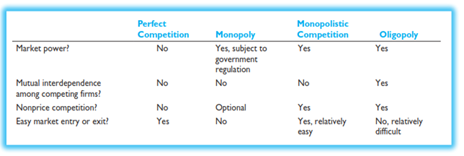 Pricing and output decision