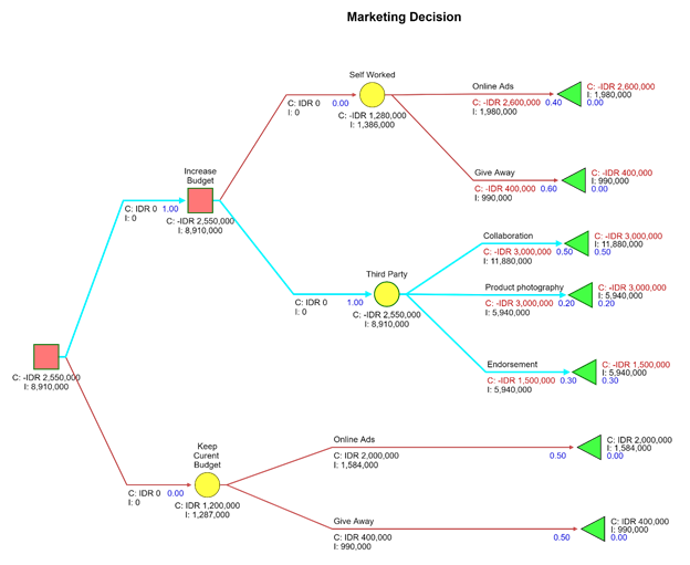 Decision Tree