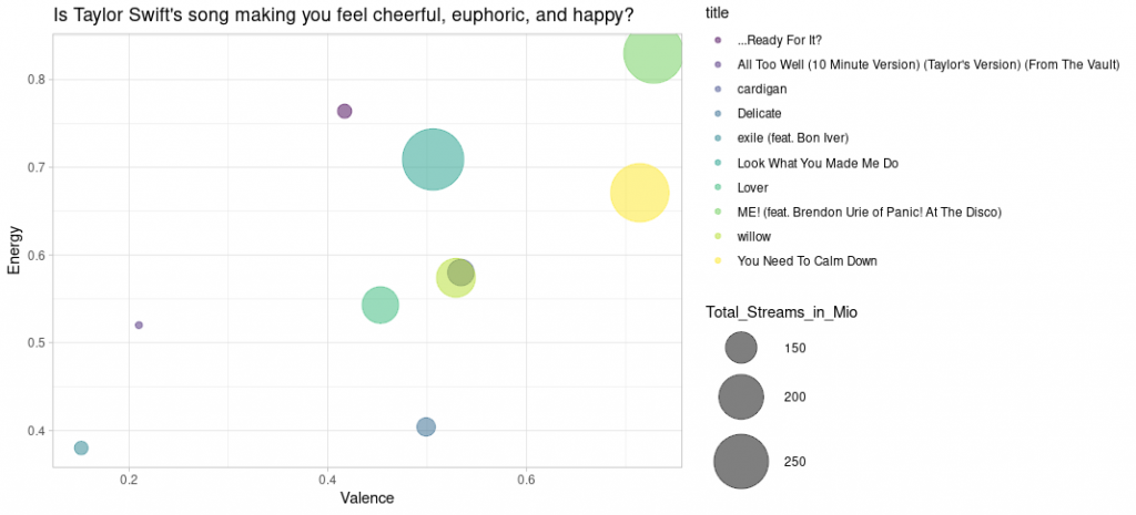 R Taylor Swift Data Analysis