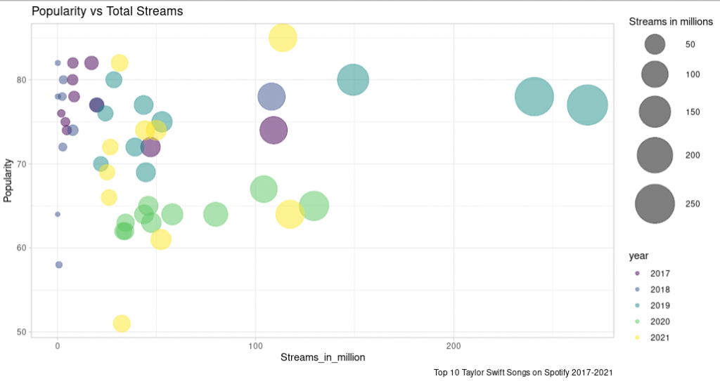 R Taylor Swift Data Analysis