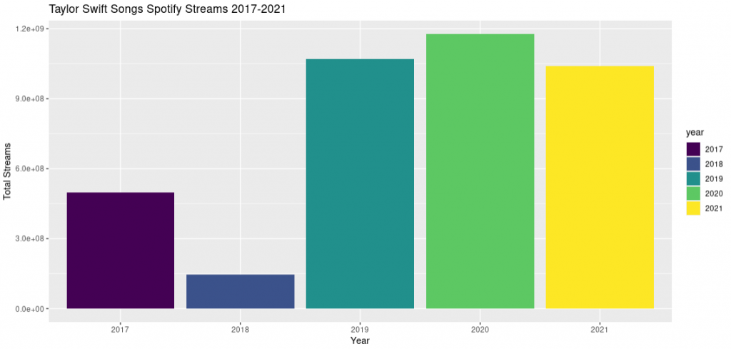 R Taylor Swift Data Analysis