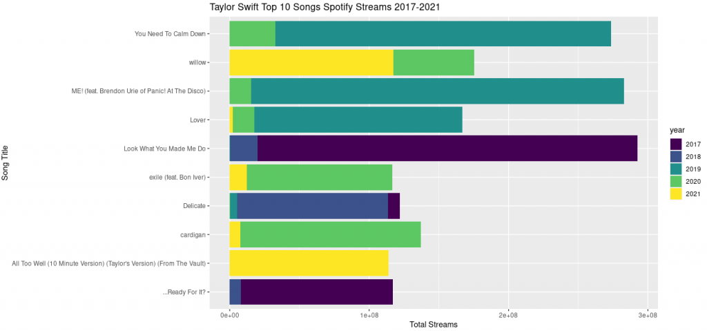 R Taylor Swift Data Analysis