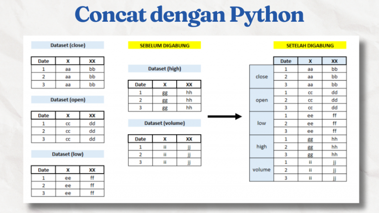 Menggabungkan dataset menjadi satu DataFrame dengan Concat Python