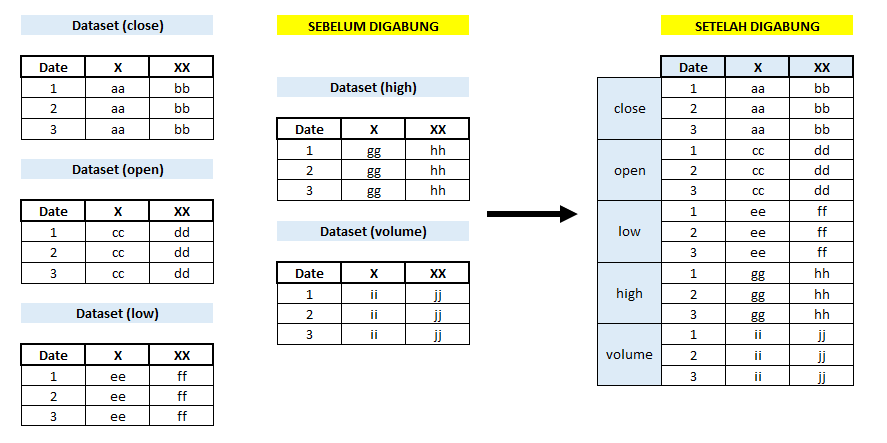 Menggabungkan dataset menjadi satu DataFrame