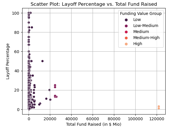 Startup Layoff